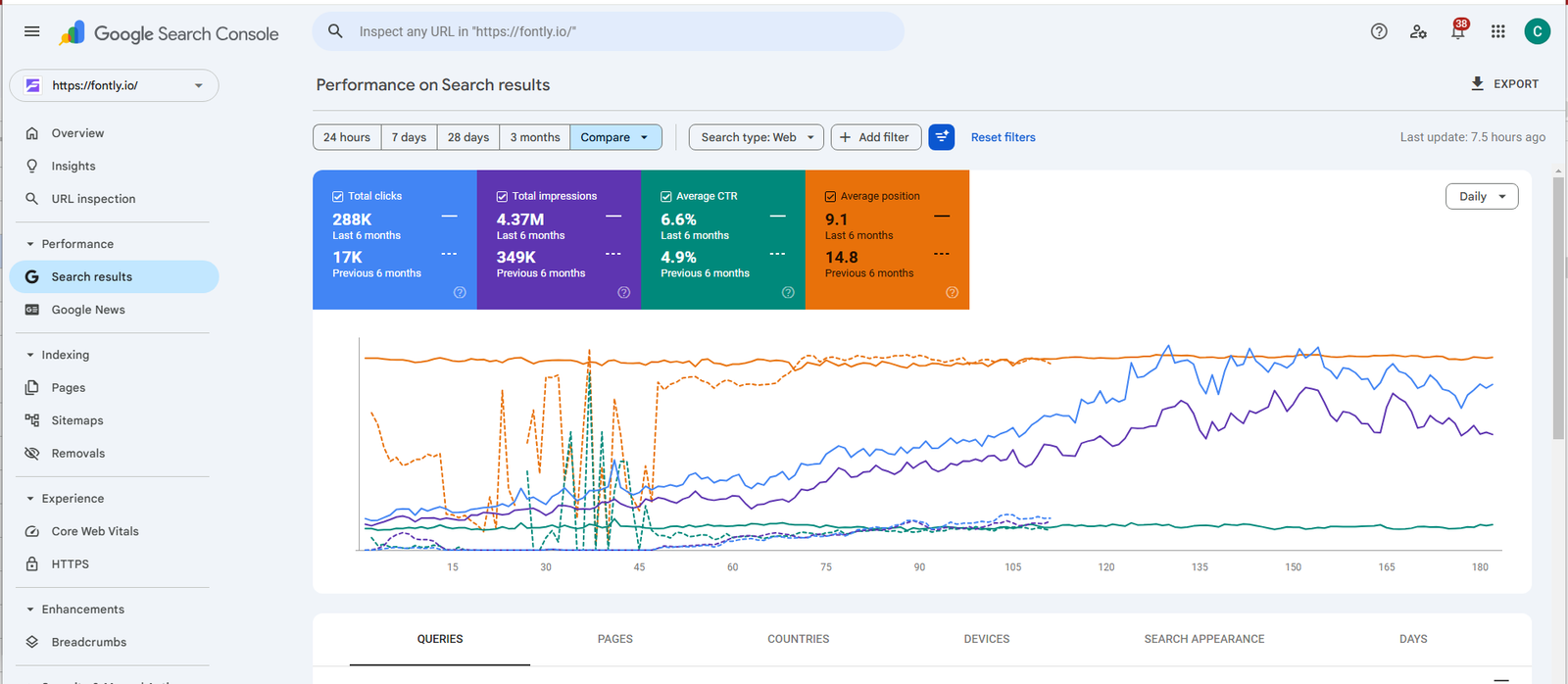 Fontly SEO case study screenshot